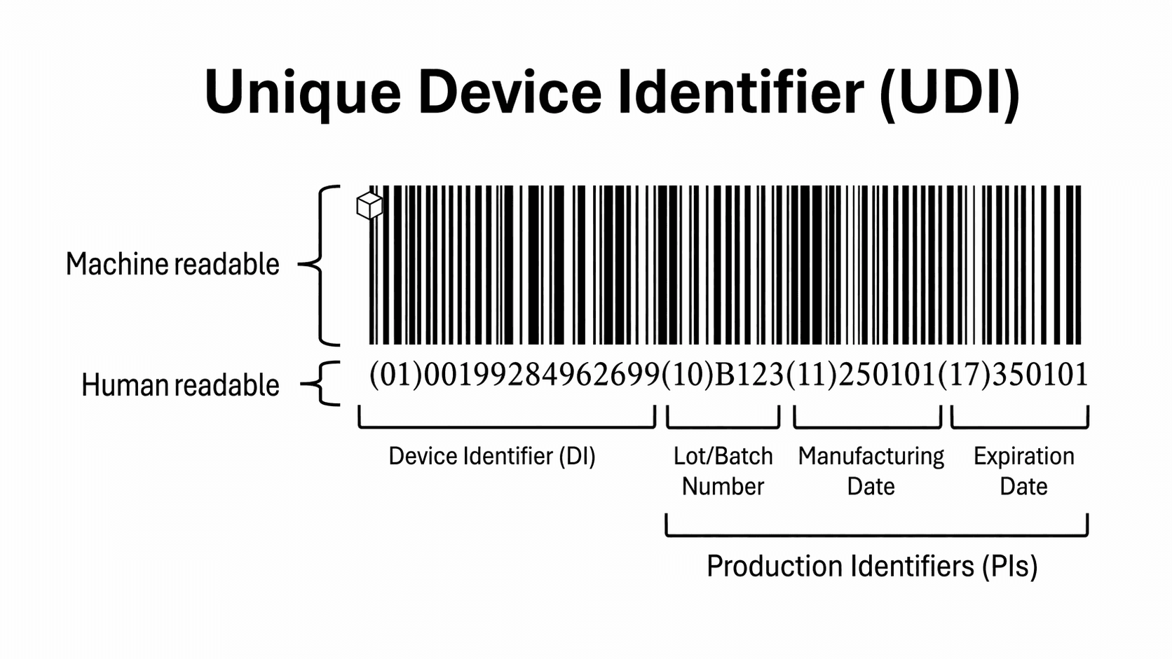 Example linear UDI barcode